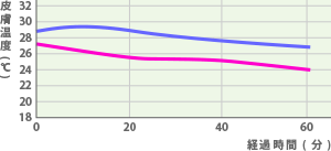 木材の場合の足の温度変化のグラフ