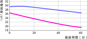 コンクリートの場合の足の温度変化のグラフ