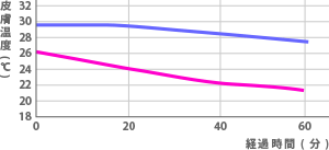 ビニールタイルの場合の足の温度変化のグラフ