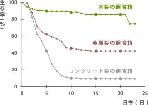 材質によるマウスの子どもの生存率グラフ