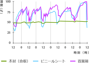 時間経過による湿度の変化