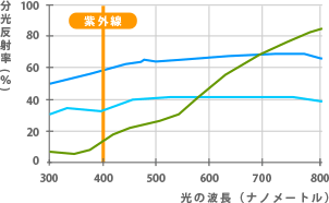 材質による紫外線の反射