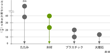 床材の違いによるガラスの割れる高さ