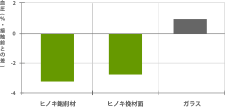 床材の違いによる血圧の変化